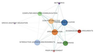 Benefits and Challenges of Interdisciplinarity in CSCL Research: A View From the Literature